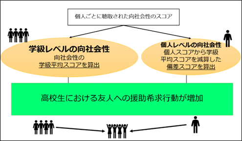 高校生が困った時に友人に助けを求めやすいかは、仲間を積極的に助ける学級の雰囲気と関連